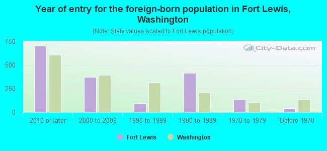 Year of entry for the foreign-born population in Fort Lewis, Washington
