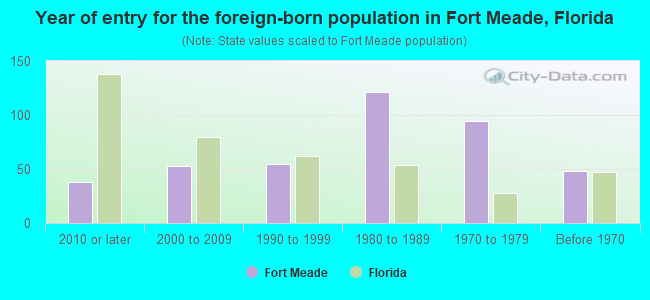 Year of entry for the foreign-born population in Fort Meade, Florida