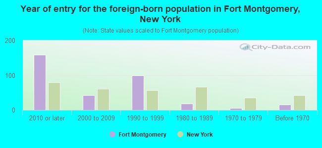 Year of entry for the foreign-born population in Fort Montgomery, New York