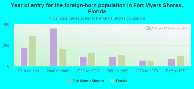 Year of entry for the foreign-born population in Fort Myers Shores, Florida