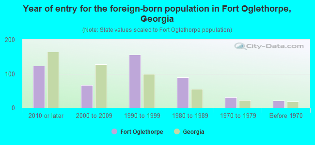 Year of entry for the foreign-born population in Fort Oglethorpe, Georgia