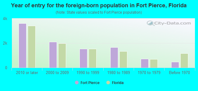 Year of entry for the foreign-born population in Fort Pierce, Florida