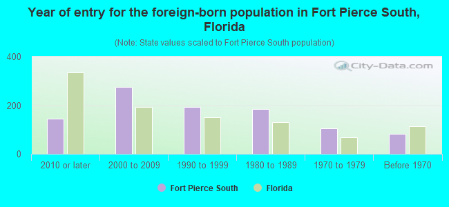 Year of entry for the foreign-born population in Fort Pierce South, Florida