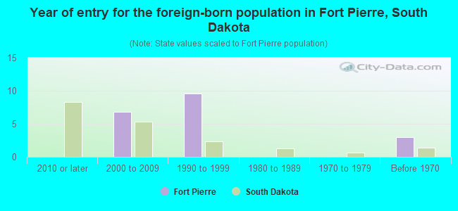 Year of entry for the foreign-born population in Fort Pierre, South Dakota