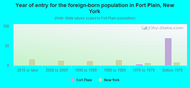 Year of entry for the foreign-born population in Fort Plain, New York