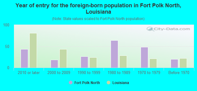 Year of entry for the foreign-born population in Fort Polk North, Louisiana