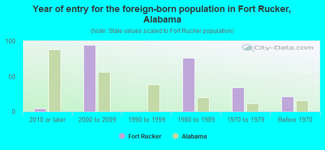 Year of entry for the foreign-born population in Fort Rucker, Alabama