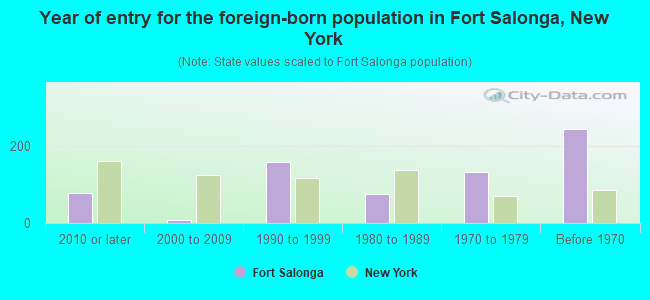 Year of entry for the foreign-born population in Fort Salonga, New York