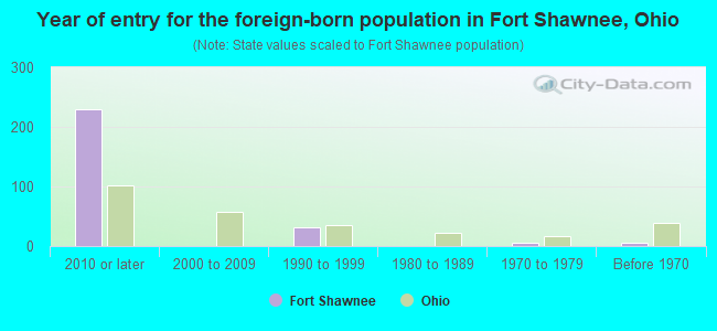 Year of entry for the foreign-born population in Fort Shawnee, Ohio