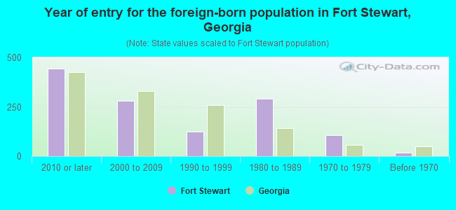 Year of entry for the foreign-born population in Fort Stewart, Georgia