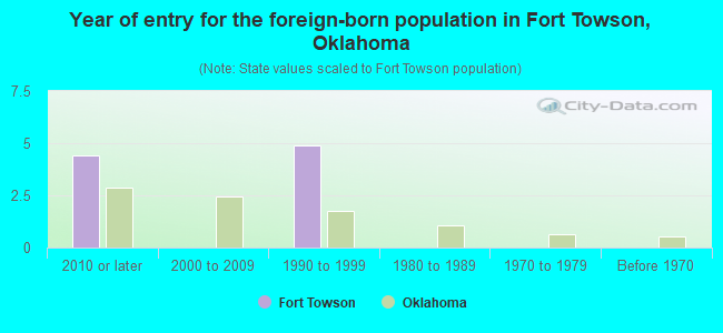 Year of entry for the foreign-born population in Fort Towson, Oklahoma