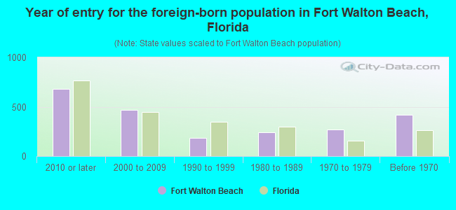 Year of entry for the foreign-born population in Fort Walton Beach, Florida