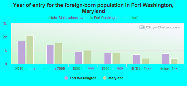 Year of entry for the foreign-born population in Fort Washington, Maryland