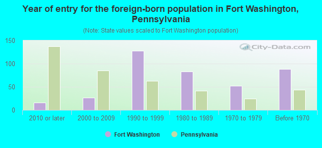 Year of entry for the foreign-born population in Fort Washington, Pennsylvania