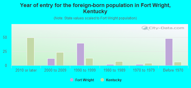 Year of entry for the foreign-born population in Fort Wright, Kentucky