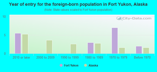 Year of entry for the foreign-born population in Fort Yukon, Alaska