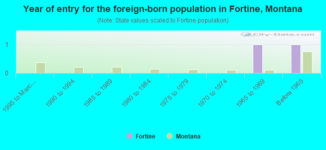 Year of entry for the foreign-born population in Fortine, Montana