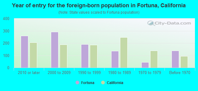 Year of entry for the foreign-born population in Fortuna, California