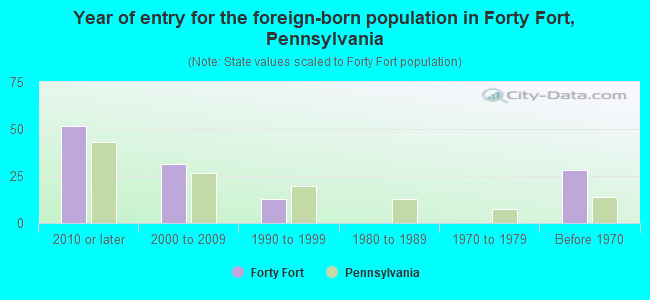 Year of entry for the foreign-born population in Forty Fort, Pennsylvania