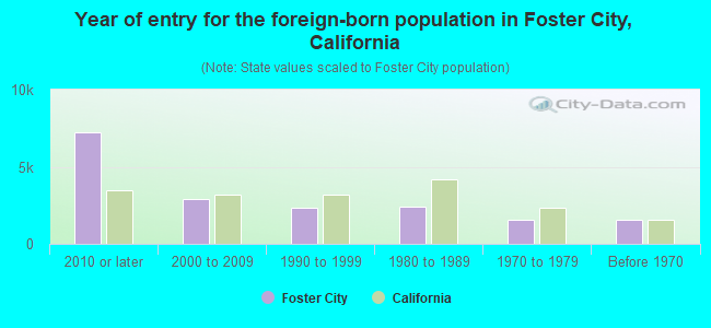 Year of entry for the foreign-born population in Foster City, California