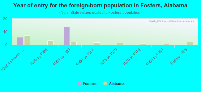 Year of entry for the foreign-born population in Fosters, Alabama