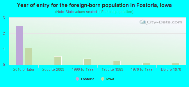 Year of entry for the foreign-born population in Fostoria, Iowa