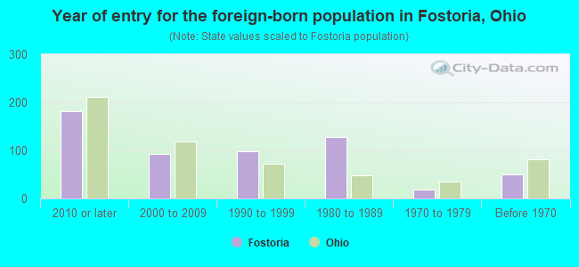 Year of entry for the foreign-born population in Fostoria, Ohio