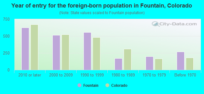 Year of entry for the foreign-born population in Fountain, Colorado