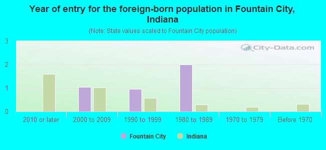 Year of entry for the foreign-born population in Fountain City, Indiana