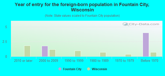 Year of entry for the foreign-born population in Fountain City, Wisconsin