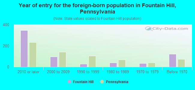 Year of entry for the foreign-born population in Fountain Hill, Pennsylvania