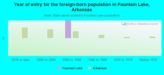 Year of entry for the foreign-born population in Fountain Lake, Arkansas