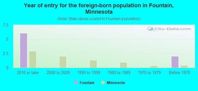 Year of entry for the foreign-born population in Fountain, Minnesota