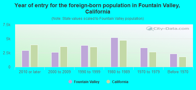Year of entry for the foreign-born population in Fountain Valley, California