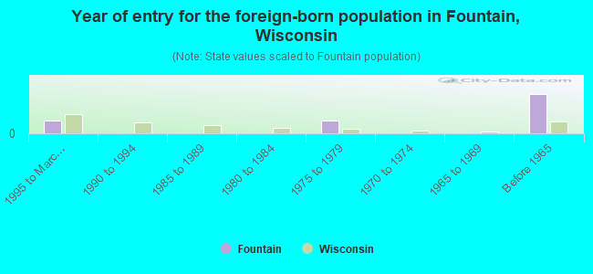 Year of entry for the foreign-born population in Fountain, Wisconsin