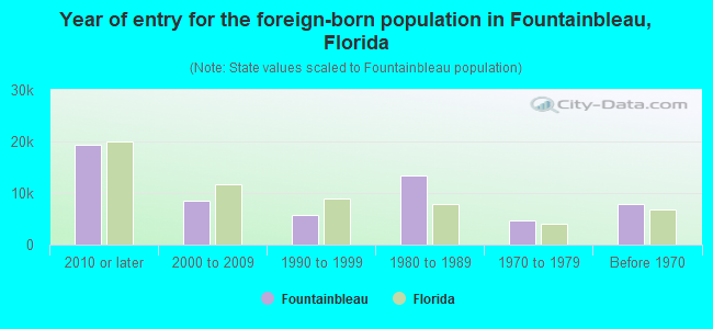 Year of entry for the foreign-born population in Fountainbleau, Florida