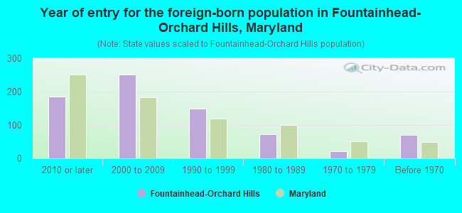 Year of entry for the foreign-born population in Fountainhead-Orchard Hills, Maryland