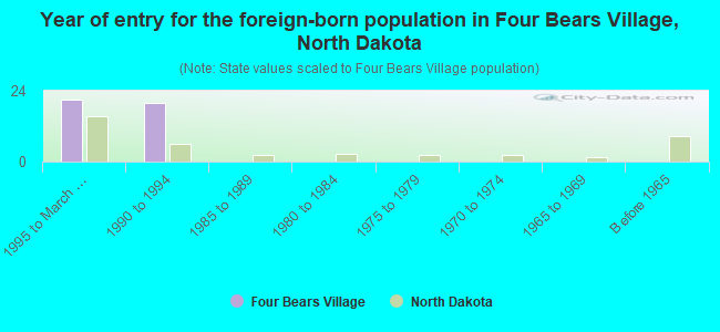 Year of entry for the foreign-born population in Four Bears Village, North Dakota