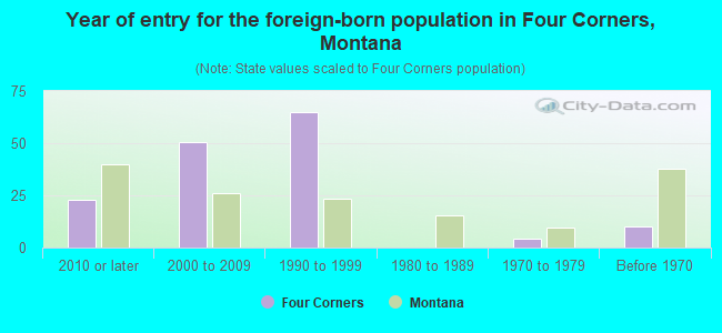 Year of entry for the foreign-born population in Four Corners, Montana