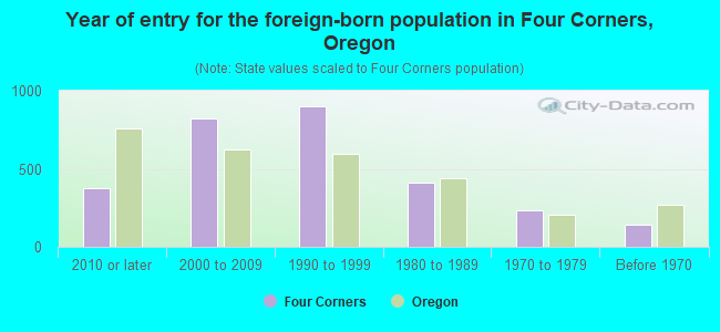 Year of entry for the foreign-born population in Four Corners, Oregon