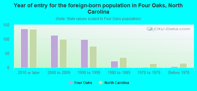 Year of entry for the foreign-born population in Four Oaks, North Carolina