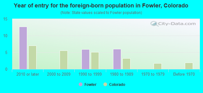 Year of entry for the foreign-born population in Fowler, Colorado