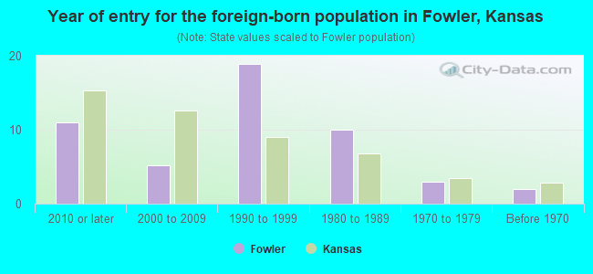 Year of entry for the foreign-born population in Fowler, Kansas
