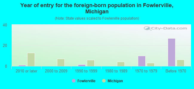 Year of entry for the foreign-born population in Fowlerville, Michigan