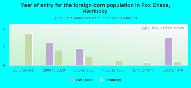 Year of entry for the foreign-born population in Fox Chase, Kentucky