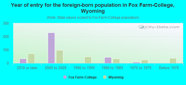 Year of entry for the foreign-born population in Fox Farm-College, Wyoming