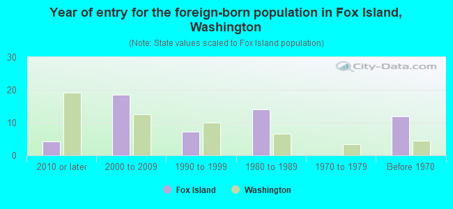 Year of entry for the foreign-born population in Fox Island, Washington