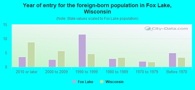 Year of entry for the foreign-born population in Fox Lake, Wisconsin