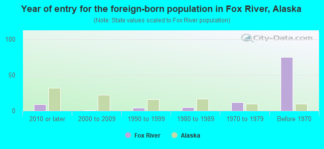 Year of entry for the foreign-born population in Fox River, Alaska