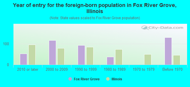 Year of entry for the foreign-born population in Fox River Grove, Illinois
